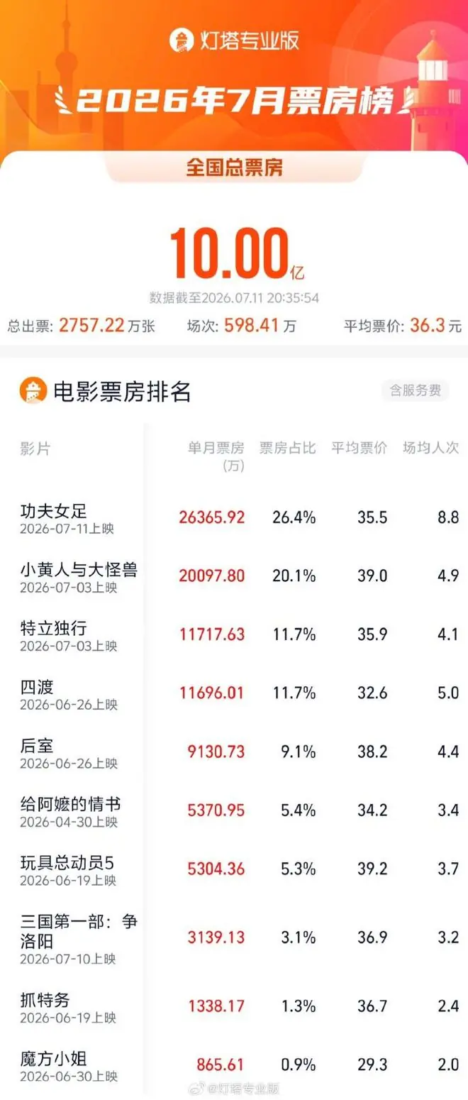 2026年7月全国票房已破10亿