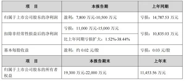 一辆车都没生产的众泰汽车竟扭亏为盈了:最高盈利达1个亿
