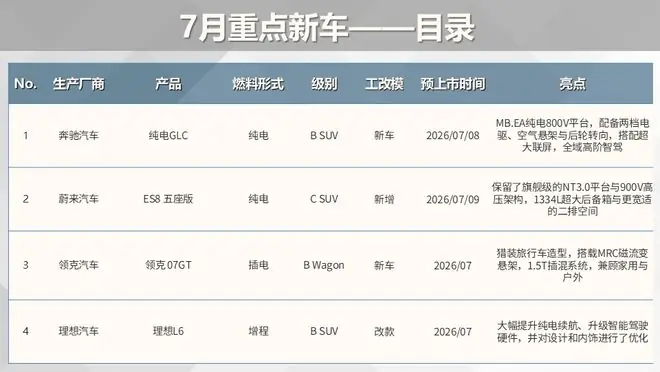 7月4款重磅新车上市:奔驰纯电GLC、蔚来ES8五座版、领克07GT和新款理想L6