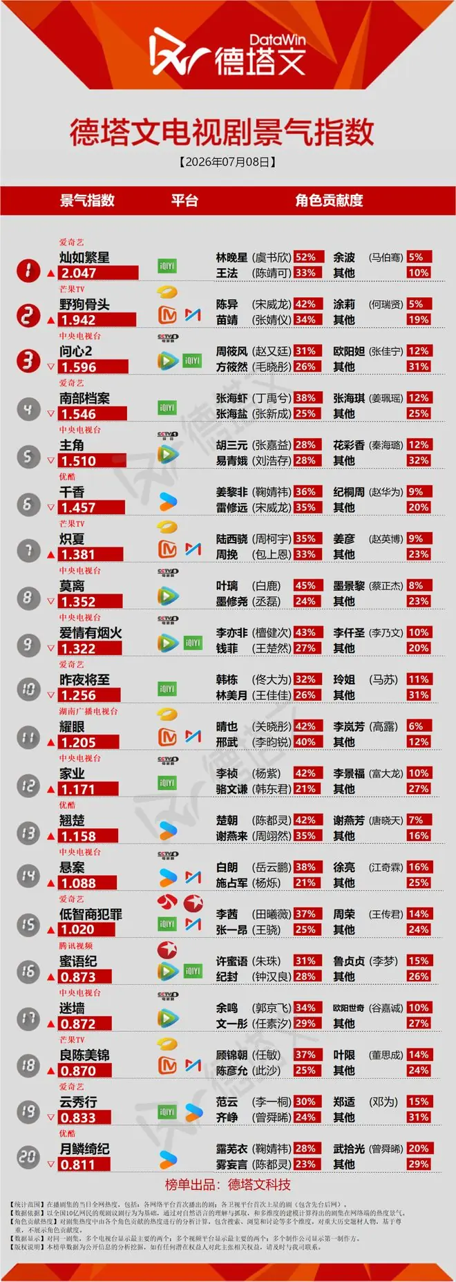 《野狗骨头》首播口碑亮眼,王影璐辛云来 《小芳》改名定档丨长剧日报