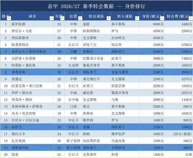 截止7-8意甲全官宣转会解读:豪门分级明确,国米后劲需拉满