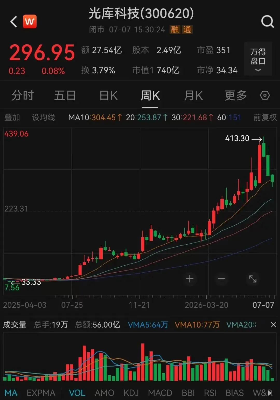 6倍光通信大牛股,业绩翻倍大涨
