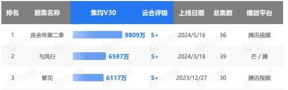 集均2000万吹爆?古偶已死,长剧正短剧化自救