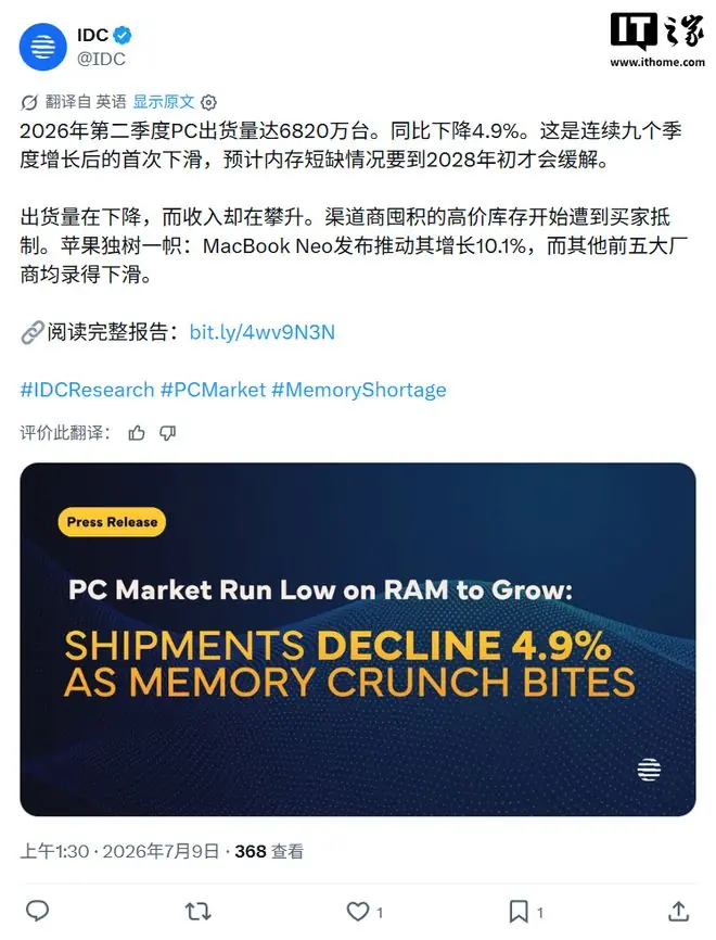 IDC称2026Q2苹果Mac走出独立行情，同比增幅10.1%