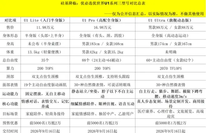 99万的优必选机器人被嘲“硅胶娃娃”,为啥仍有1.3万人下单?