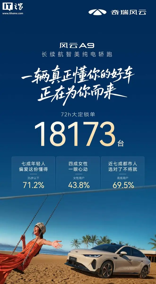 奇瑞风云A9预售72小时大定锁单18173台,预售11.59万元起