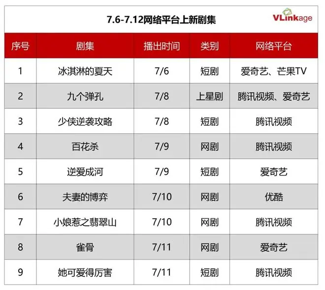 剧集周报 | 古偶赛道持续上新,《百花杀》撑起大盘市场热度