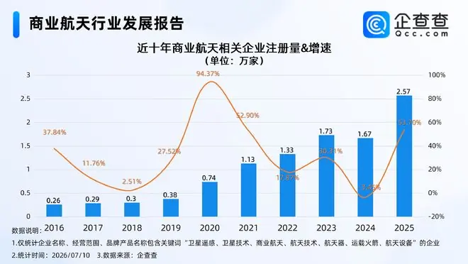 中国开启可回收火箭时代，超半数商业航天相关企业成立三年内