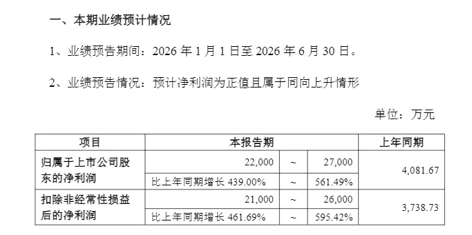 业绩利好,301099,净利最高预增超500%