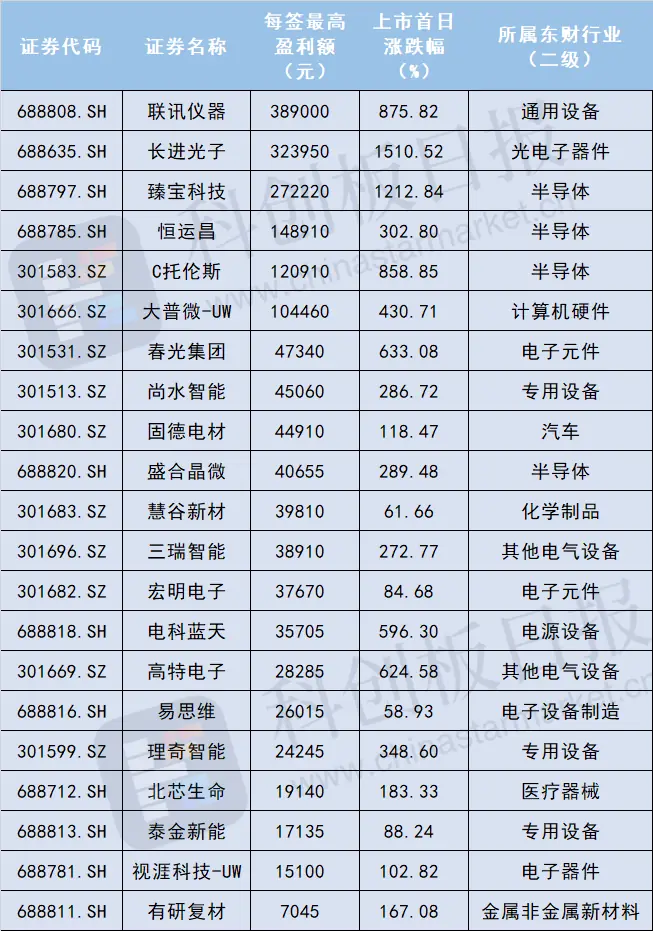 长鑫科技，中一签能赚多少钱？