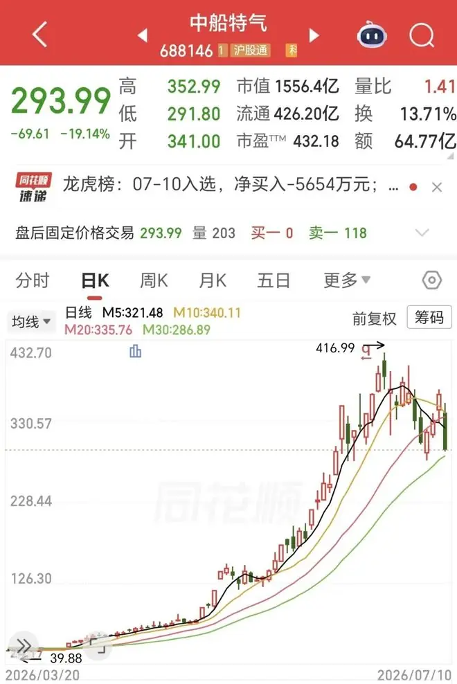 单日大跌近20%!半年涨超770%的A股“涨幅王”,崩了?