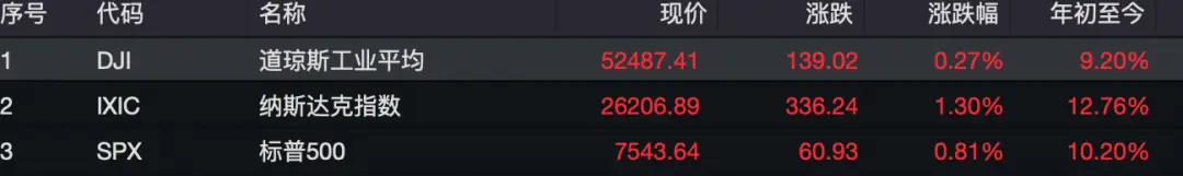 深夜,全线上涨,芯片股爆发