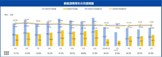 乘联分会:5月新能源市场的销量占总体乘用车销量的61%