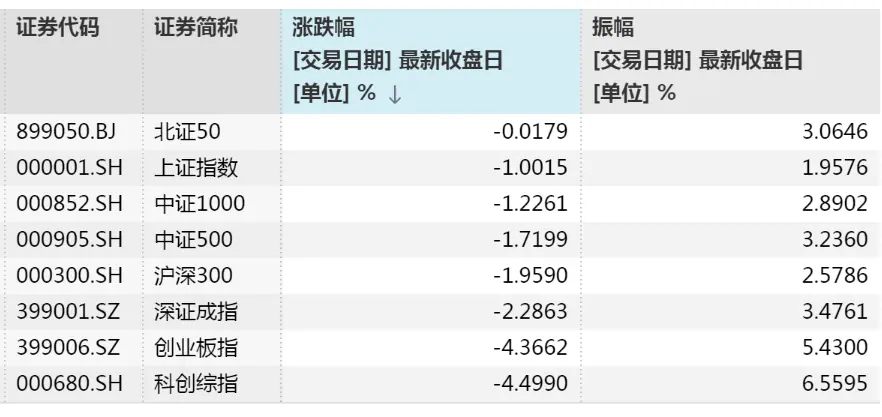 A股午后突变,科技股大跌,受访机构最新研判来了