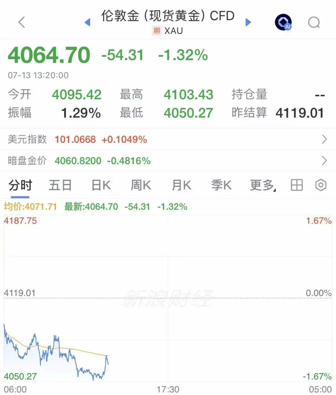 金饰价格跳水，买“三金”半年便宜近2万元，国际油价大涨超4%