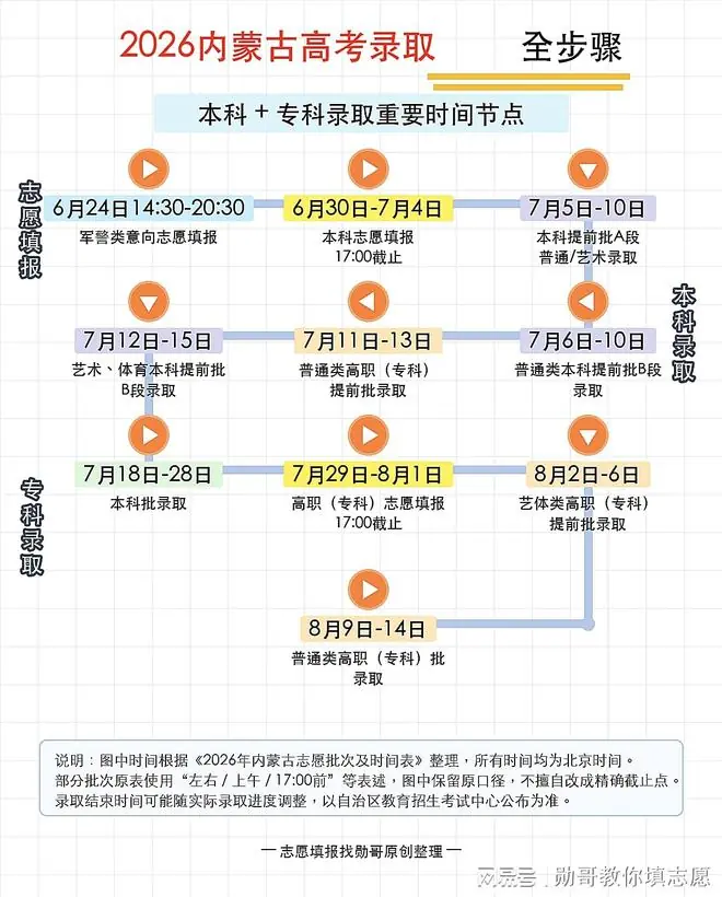 2026年内蒙古高考录取本专科录取重要时间表!每年都有人错过了!