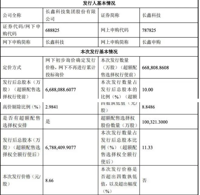 发行价8.66元,长鑫科技打新中一签能赚多少?
