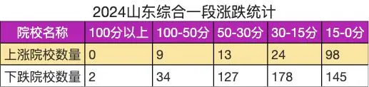 暴涨暴跌,将是26年录取数据的主要特征!