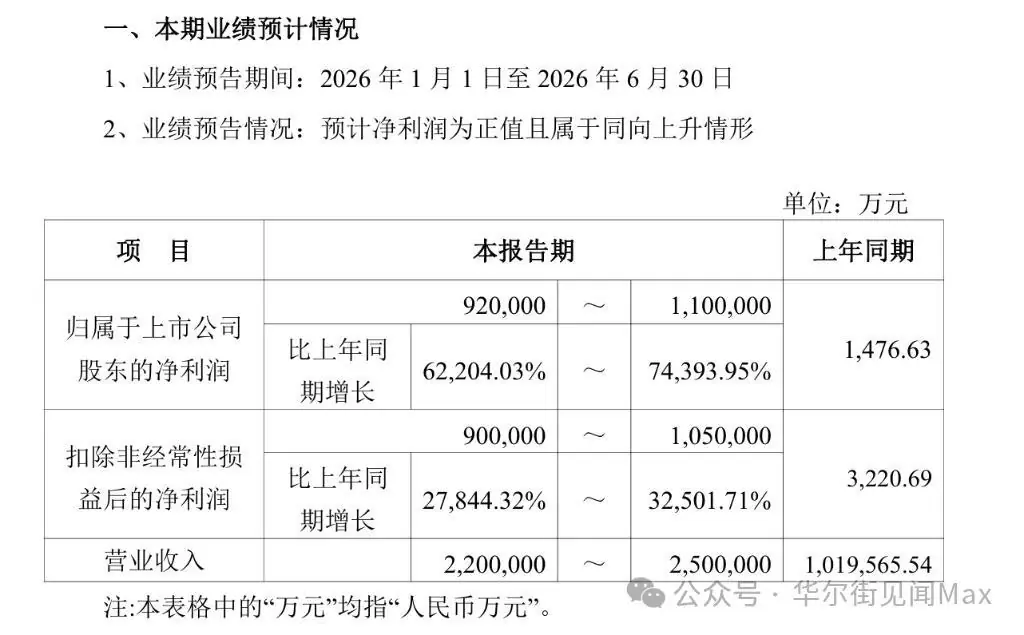 炸裂：存储巨头江波龙上半年净利预增62204%~74394%