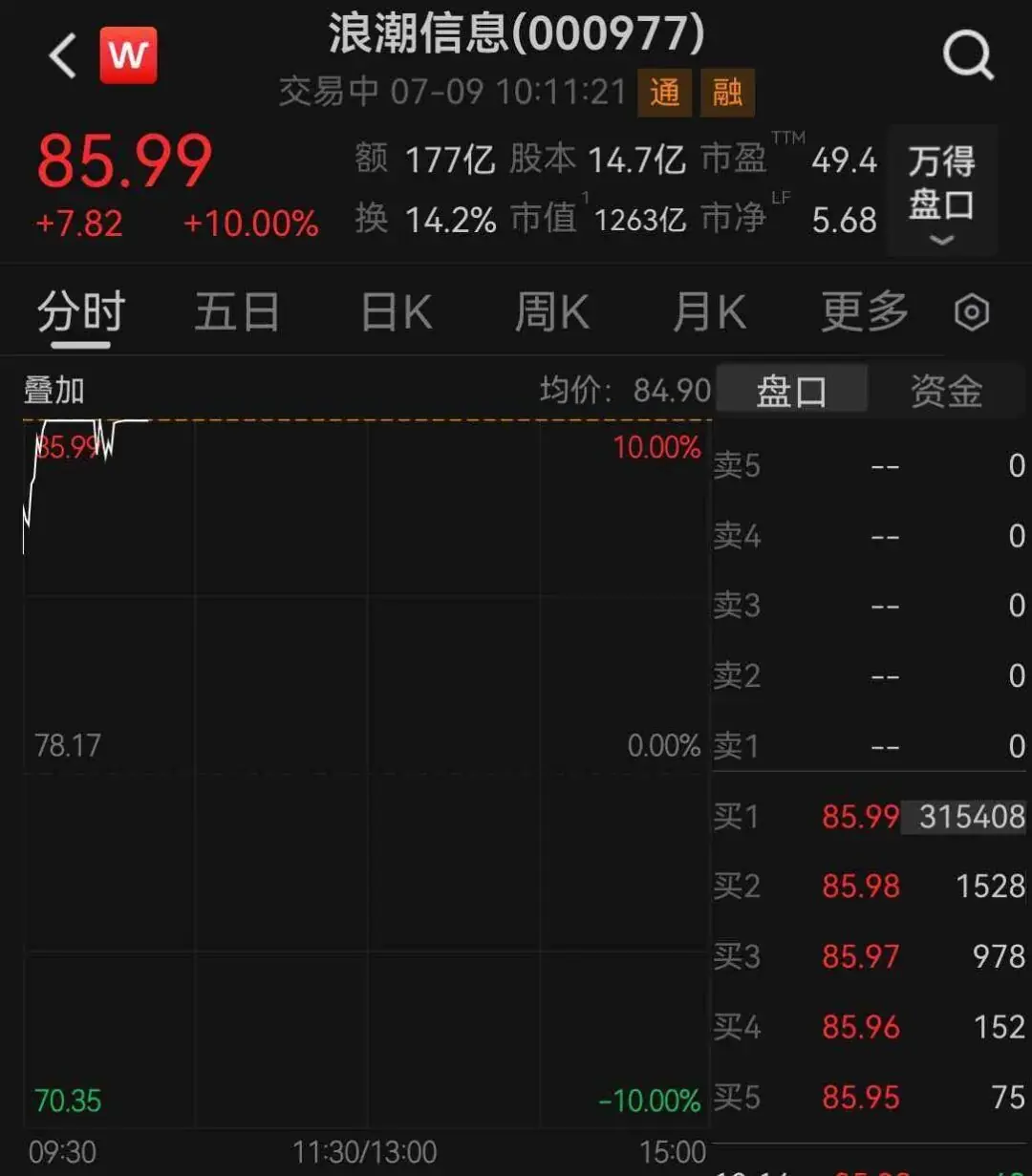 1000亿龙头涨停,A股成交额第二
