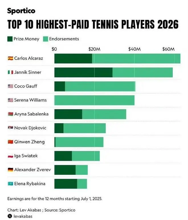 外媒公布网坛收入TOP10,郑钦文以2460万美元位列第7
