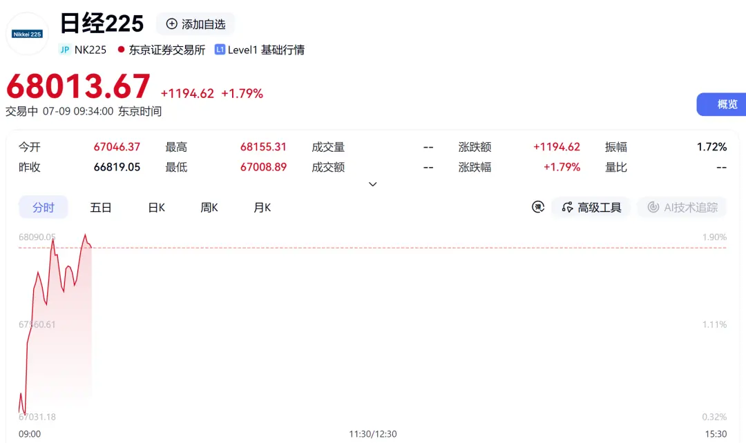 狂拉近1200点,日韩股市爆发