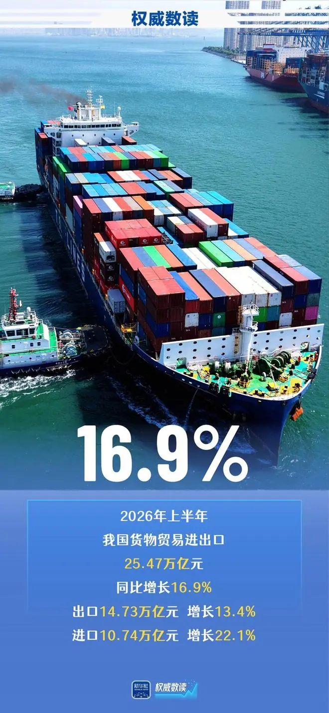 权威数读 | 增长16.9%,上半年外贸稳规模优结构成效明显