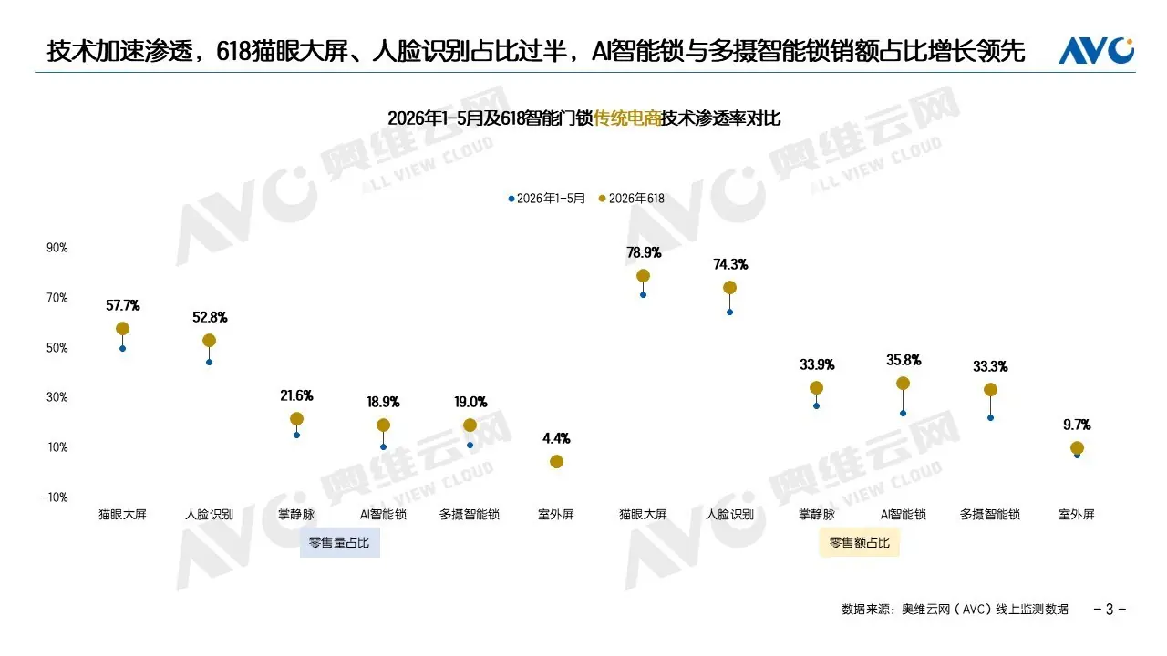 从功能普及到技术溢价：萤石如何重新划定高端AI智能锁的起跑线