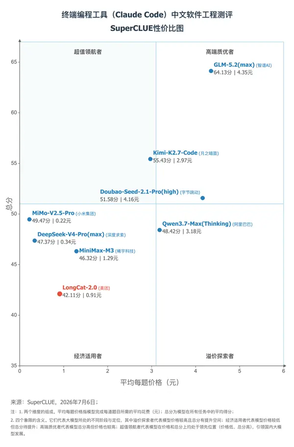 SuperCLUE发布2026编程大模型测评:性价比与能力双维度权威排名