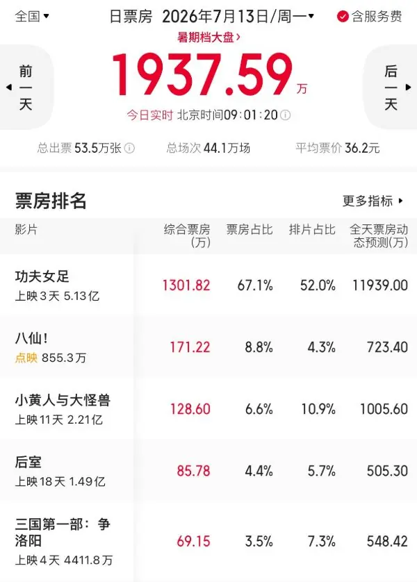 已破5亿!《功夫女足》评价却两极分化