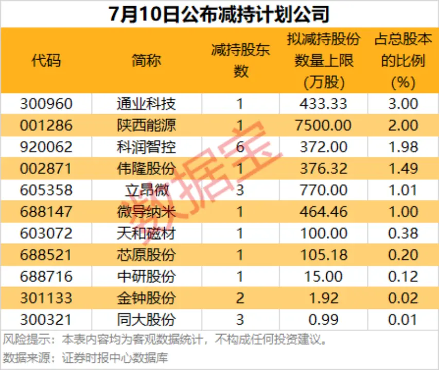 减持公告
