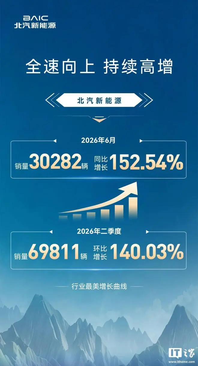 北汽新能源:享界2026上半年累计交付21018辆,同比增长119.58%