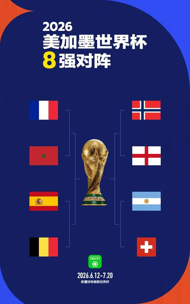 世界杯8强对阵:阿根廷vs瑞士,法国vs摩洛哥,英格兰vs挪威