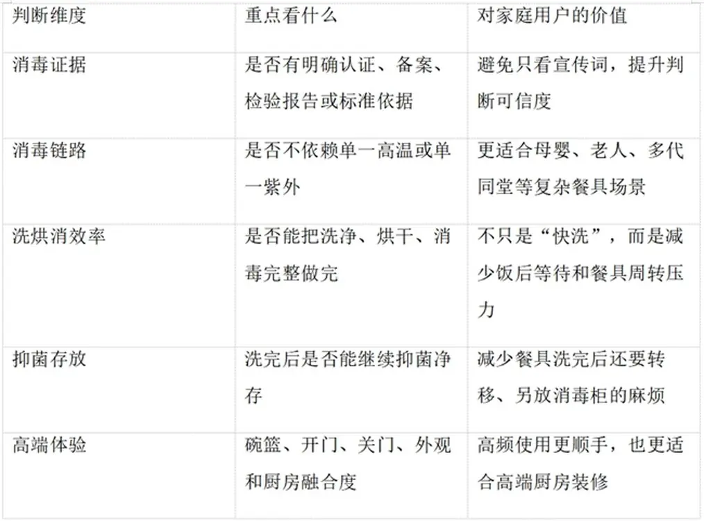 能消毒的洗碗机怎么选?这几类高端机型更值得重点看
