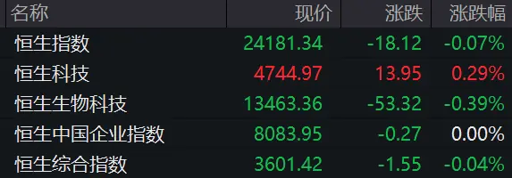 港股芯片股,集体上涨