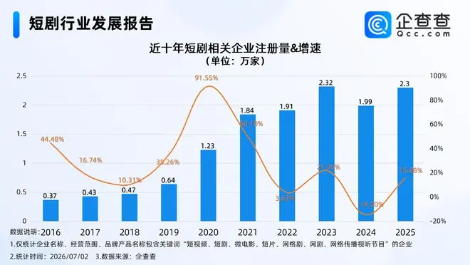 微短剧精品化正成行业自觉行动,今年已注册短剧相关企业1万余家