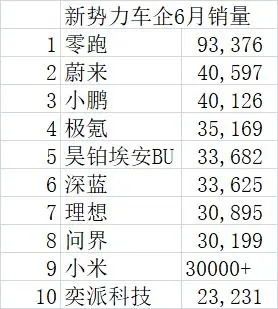 新势力6月销量榜出炉,3个关键信号浮出水面