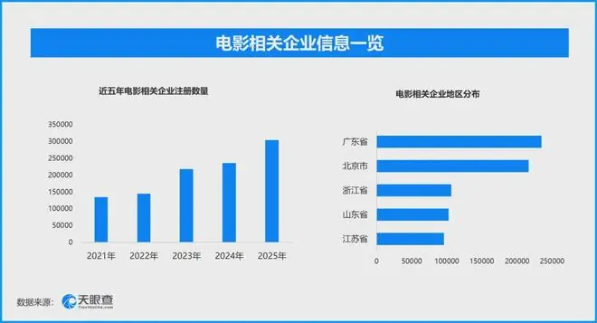 暑期档票房超11.8亿,80部新片能跑出多少惊喜?