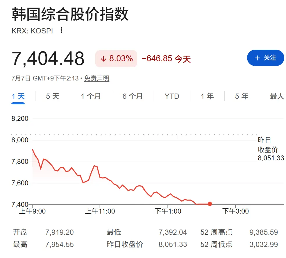 韩股大跌8%再度熔断,三星重挫10%,日元跌近40年低位