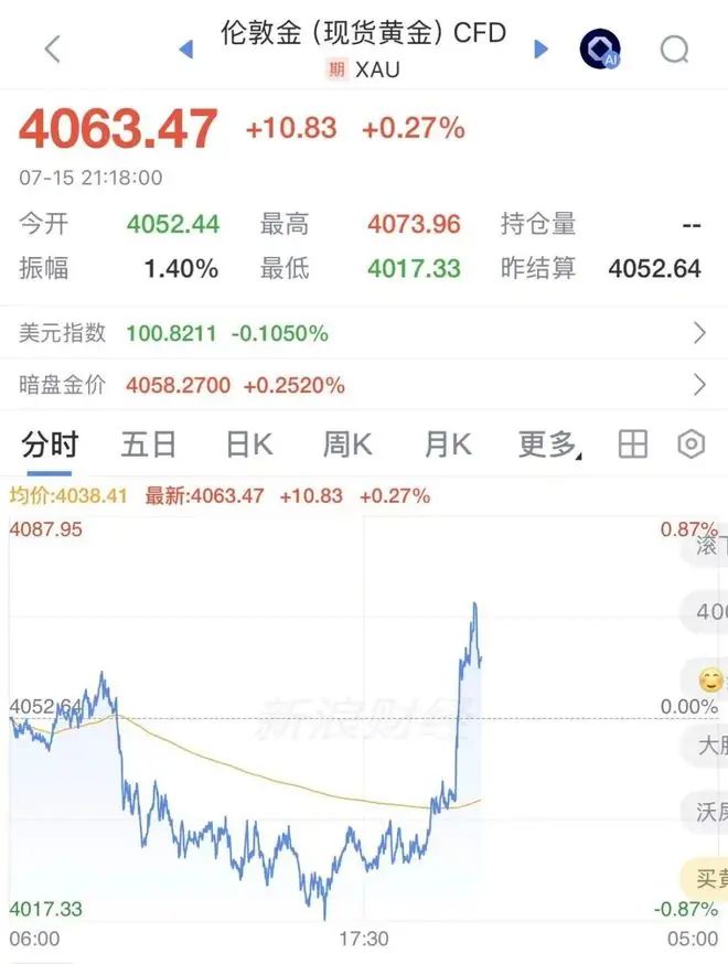 美国关键数据超预期降温!黄金短线拉升,CPI惊现负增长,交易员紧急撤销7月加息押注