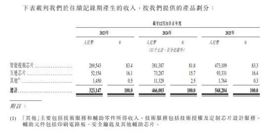 【看新股】龙迅股份再次递表港交所:逾八成收入来自智能视频芯片 业绩增长平稳