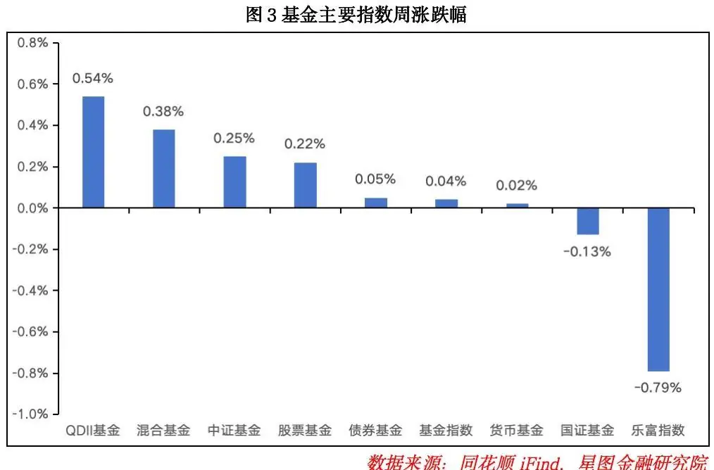 基金指数表现