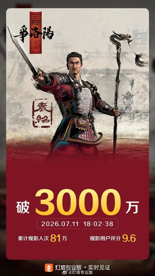 电影《三国第一部:争洛阳》票房破3000万