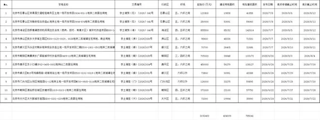 11宗地!总价319.2亿元!北京土拍杀疯了!