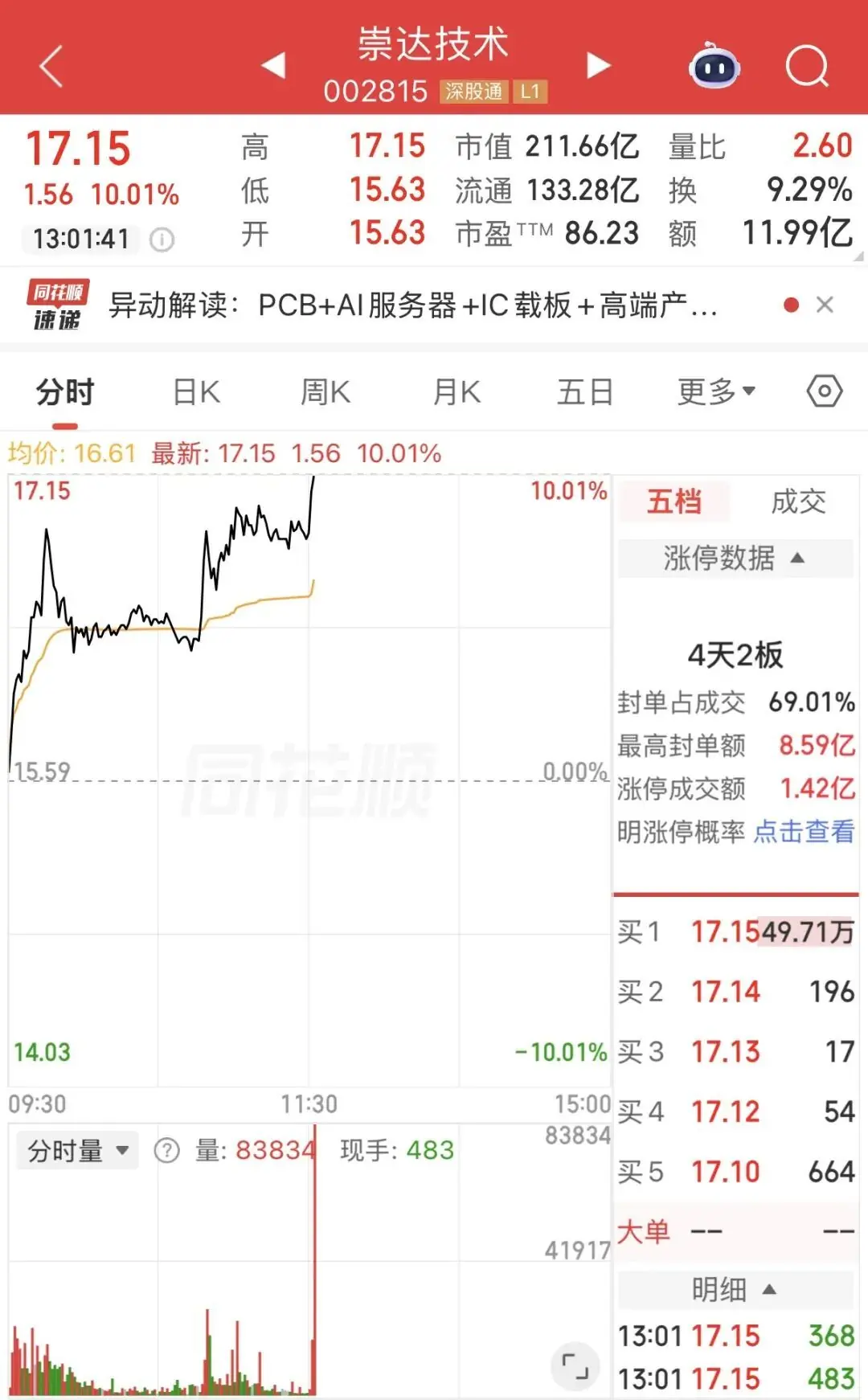 7.7万手买单,1分钟,直线涨停