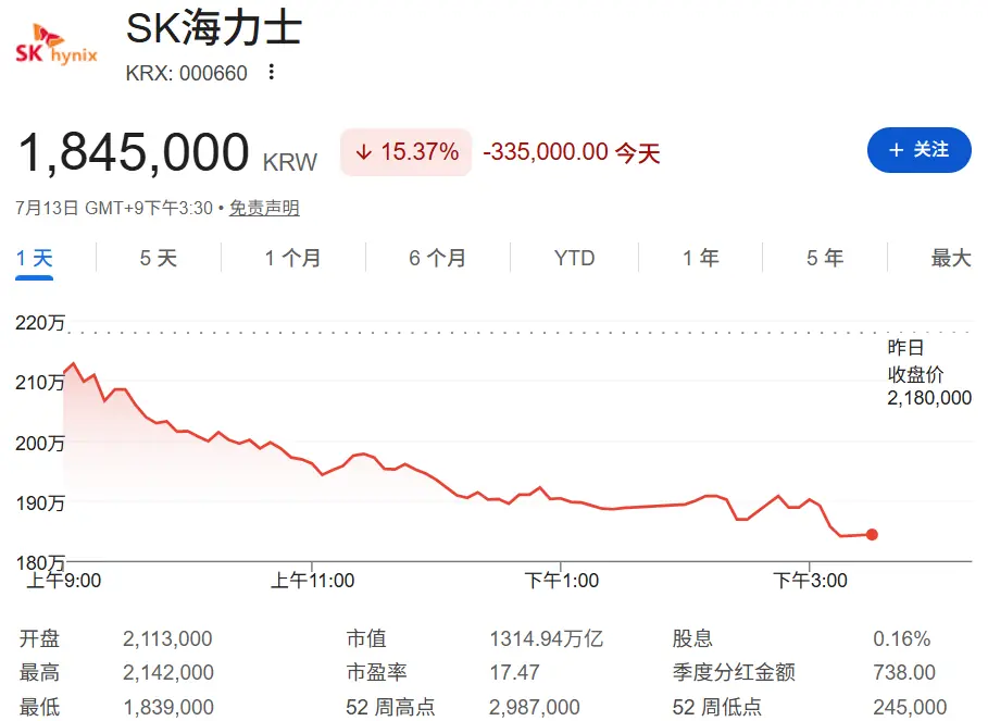 SK海力士暴跌15%原因找到了?韩国券商:Q2盈利或不及预期
