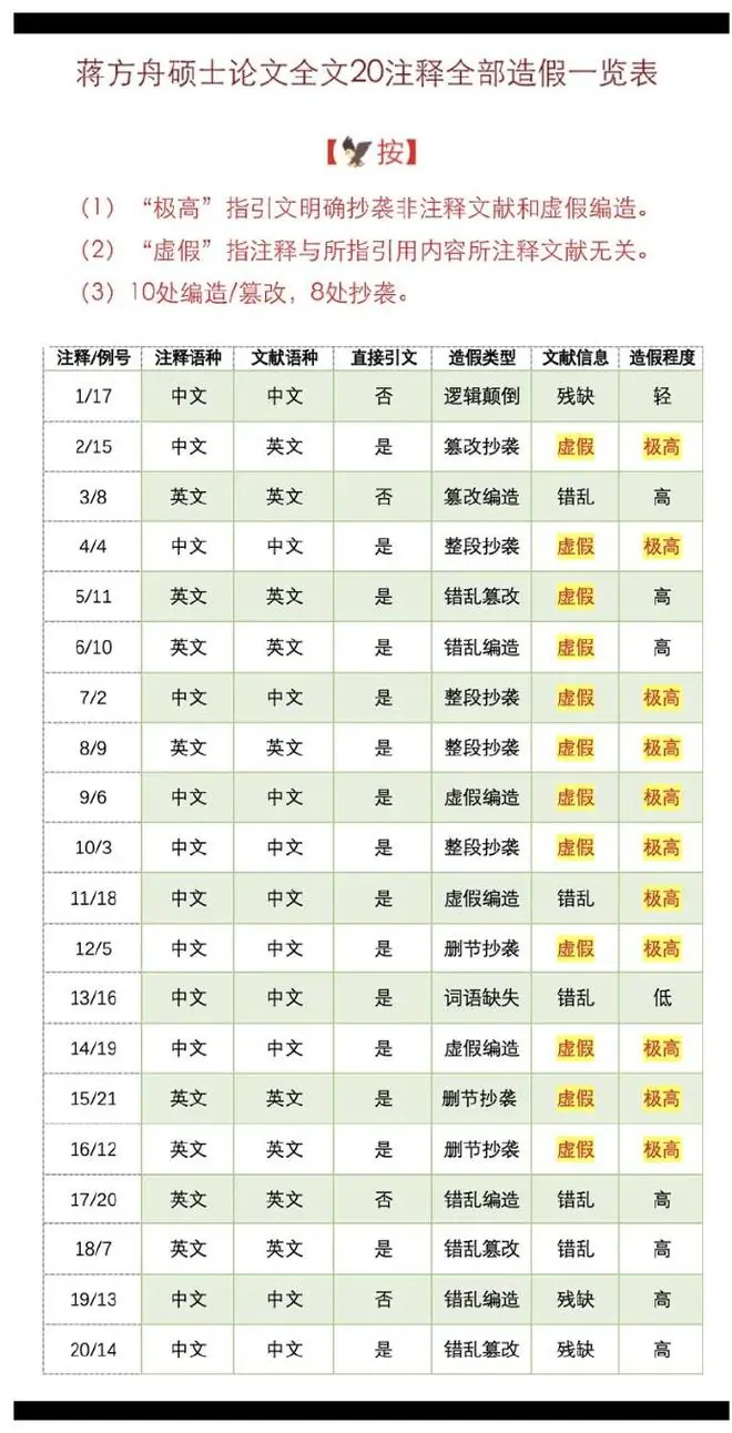 清华教授实名举报:蒋方舟硕士论文全面造假