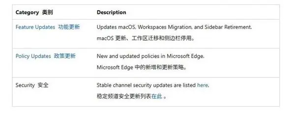 打不过就加入!微软Edge 150稳定版正式开放谷歌账号登录
