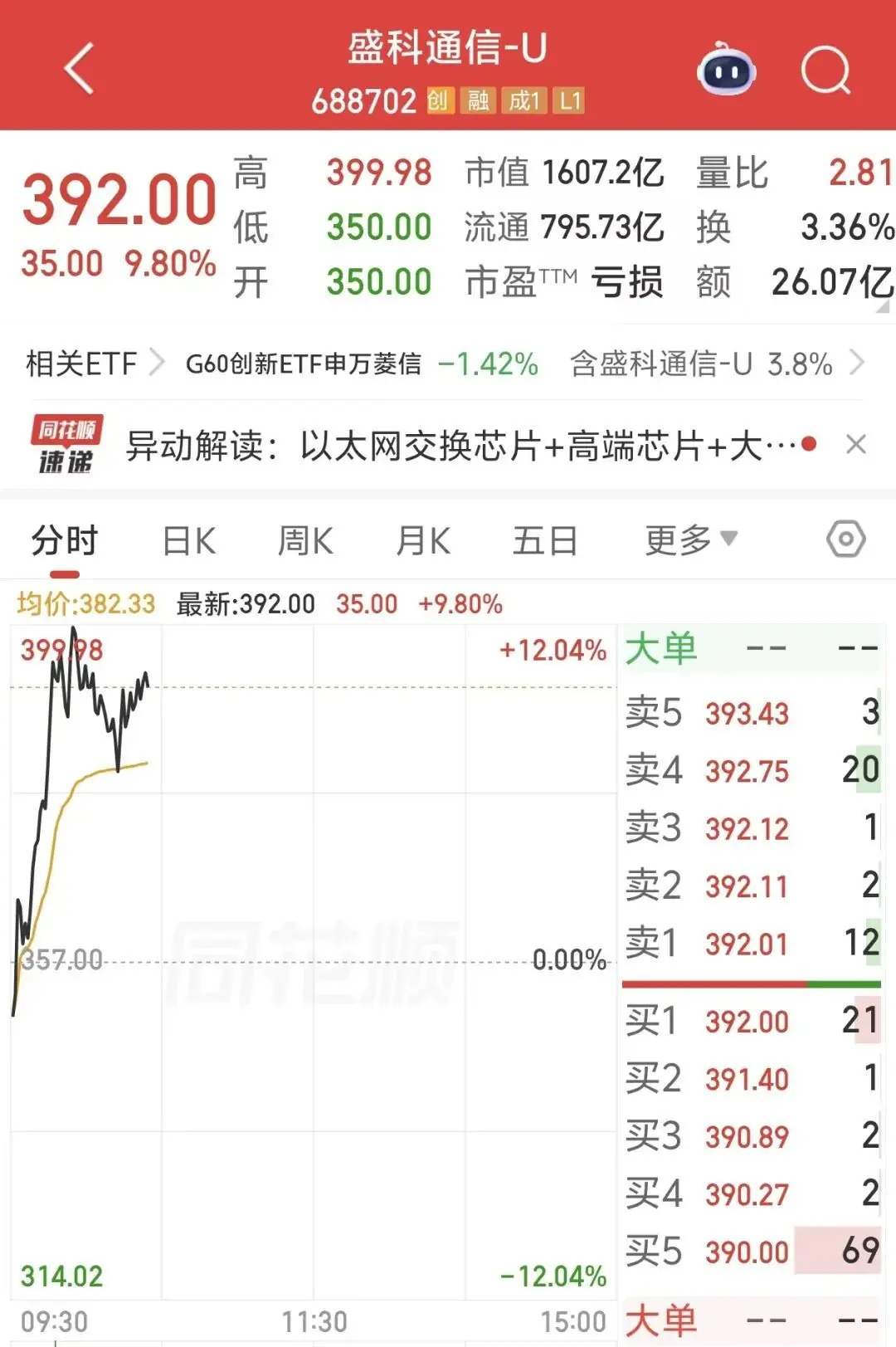 1600亿龙头股,大涨,历史新高