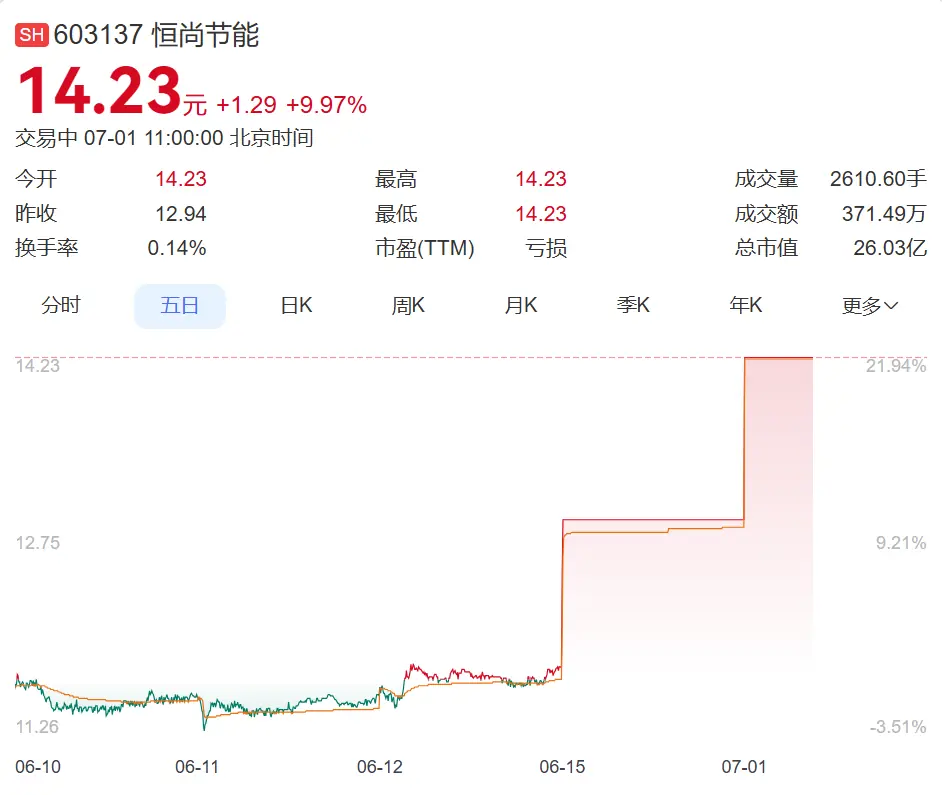 603137,一字涨停,封单375万手,金额是市值的2倍多